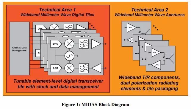 探秘DARPA的毫米波数字阵列技术 下一代网络技术的研发前沿